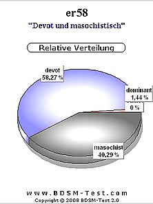 Bdsm Test