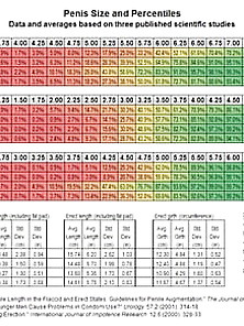 Girth Charts,  Averages And Percentiles